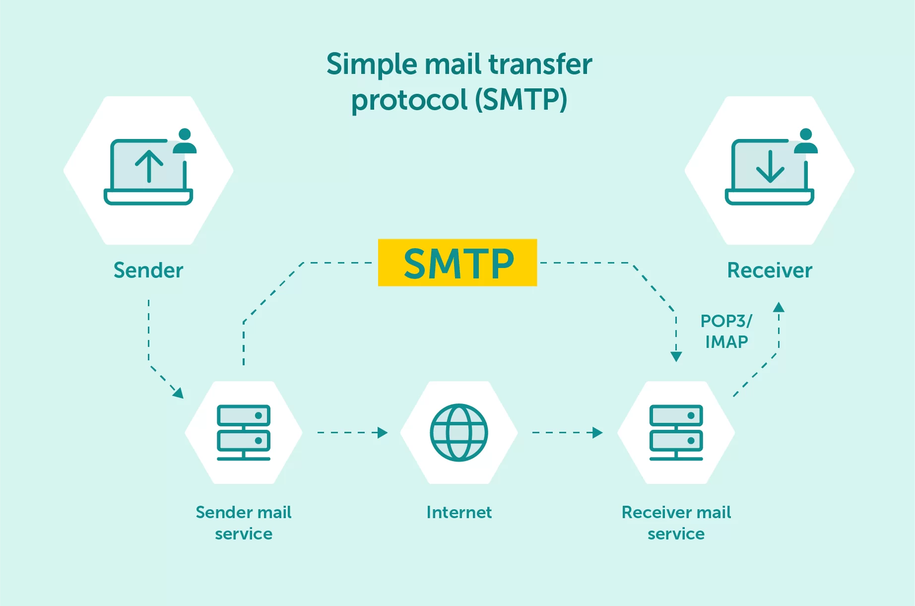 giao-thuc-network-protocol-smtp-vegastar.png